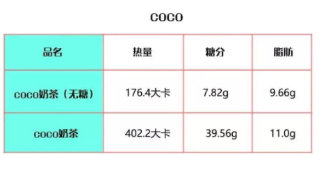 coco奶茶熱量高嗎？一杯coco奶茶的熱量表