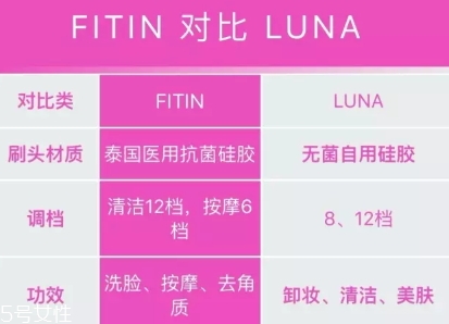 fitin潔面儀和露娜哪個(gè)好？泰國(guó)fitin潔面儀和luna潔面儀對(duì)比
