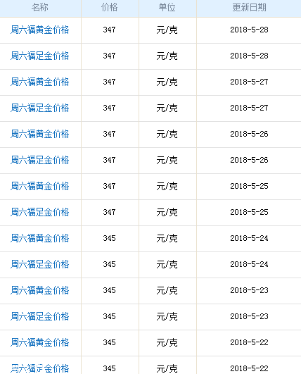 周六福黃金多少錢一克？周六福黃金價格