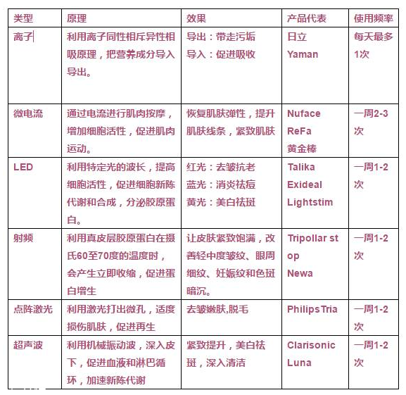 微電流美容儀有用嗎 對(duì)成型皺紋沒有用