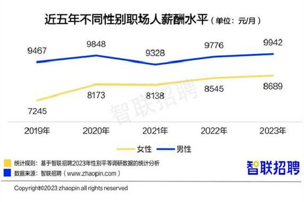 報(bào)告稱(chēng)今年女性平均月薪8689元 月薪是指稅前還是稅后