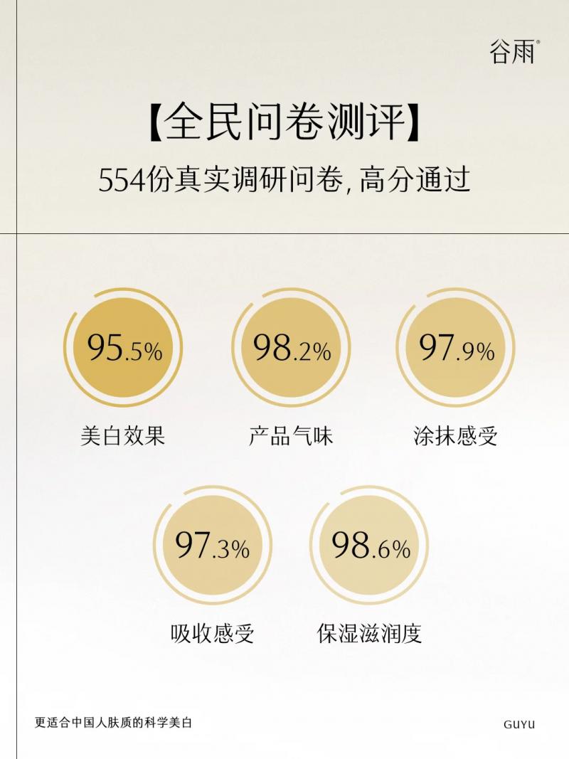 當 1000 人同時按下 “美白啟動鍵”，谷雨交出了這份答卷