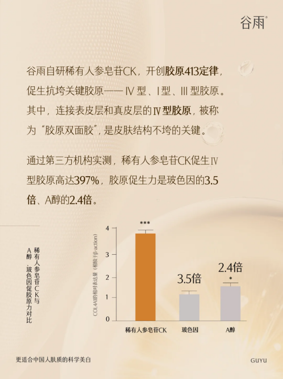 從 “成分小白” 到抗老專家，稀有人參皂苷 CK 憑什么碾壓 A 醇